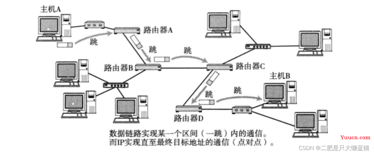 网络层：IP协议