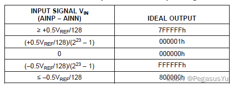 STM32读取24位模数转换（24bit ADC）芯片ADS1231数据