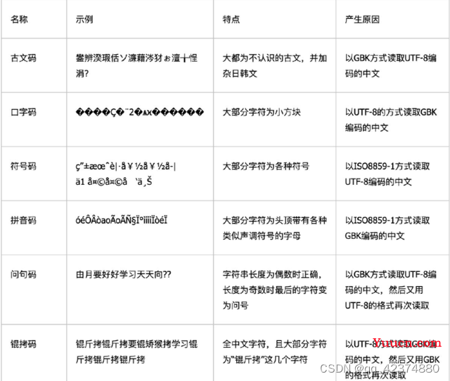 常见中文乱码问题以及解决方案（web版）