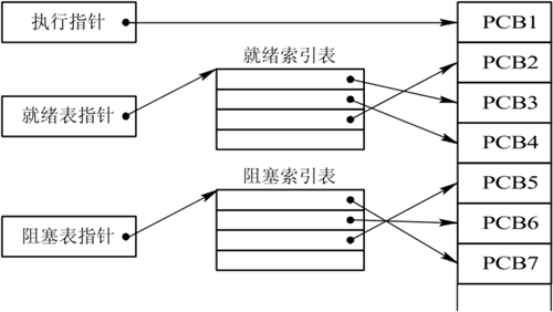 进程控制块（PCB）是什么