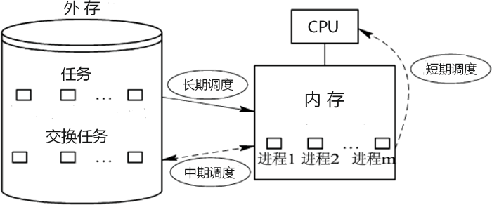 进程调度是什么